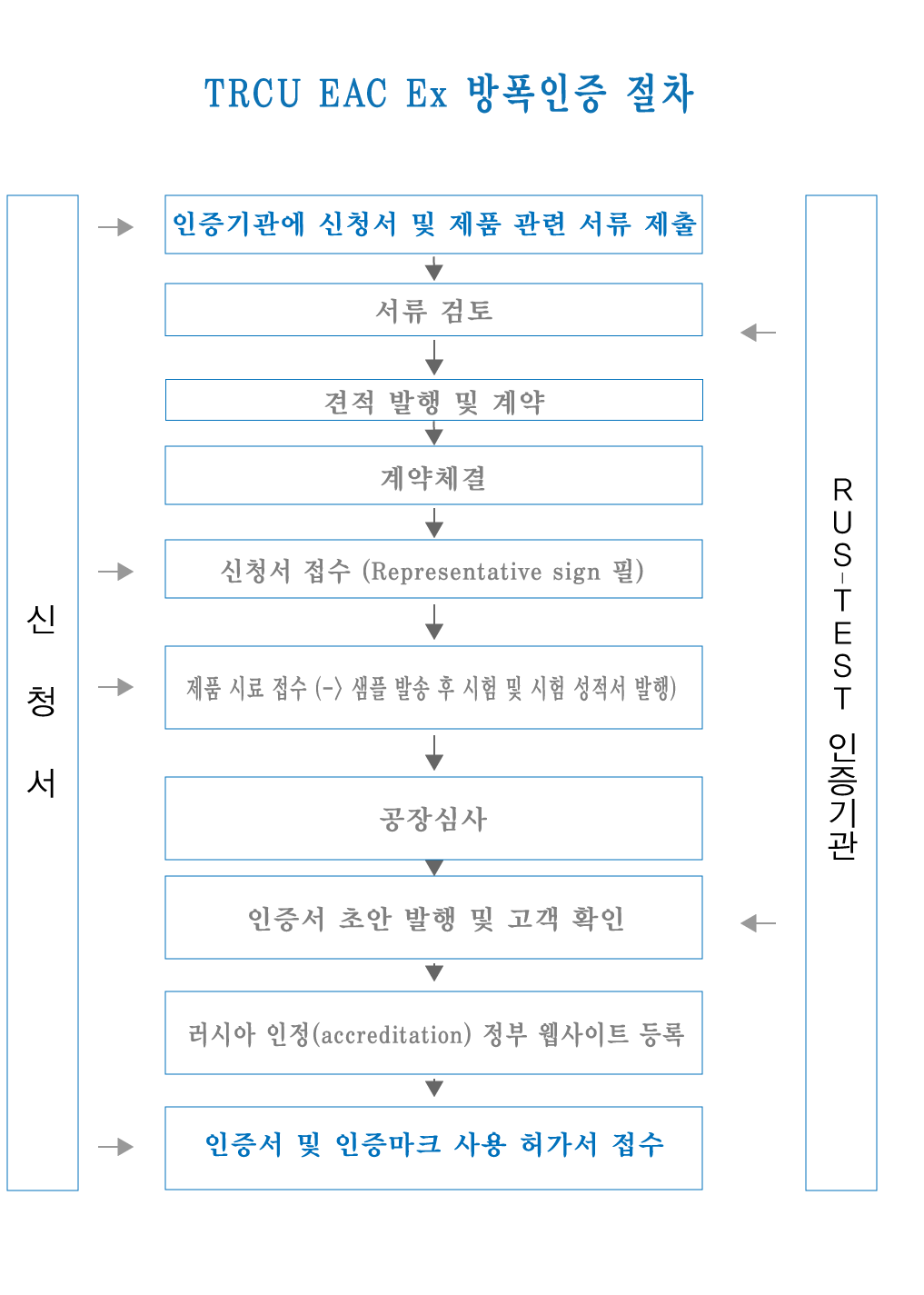 TRCU EAC Ex 방폭 인증 절차