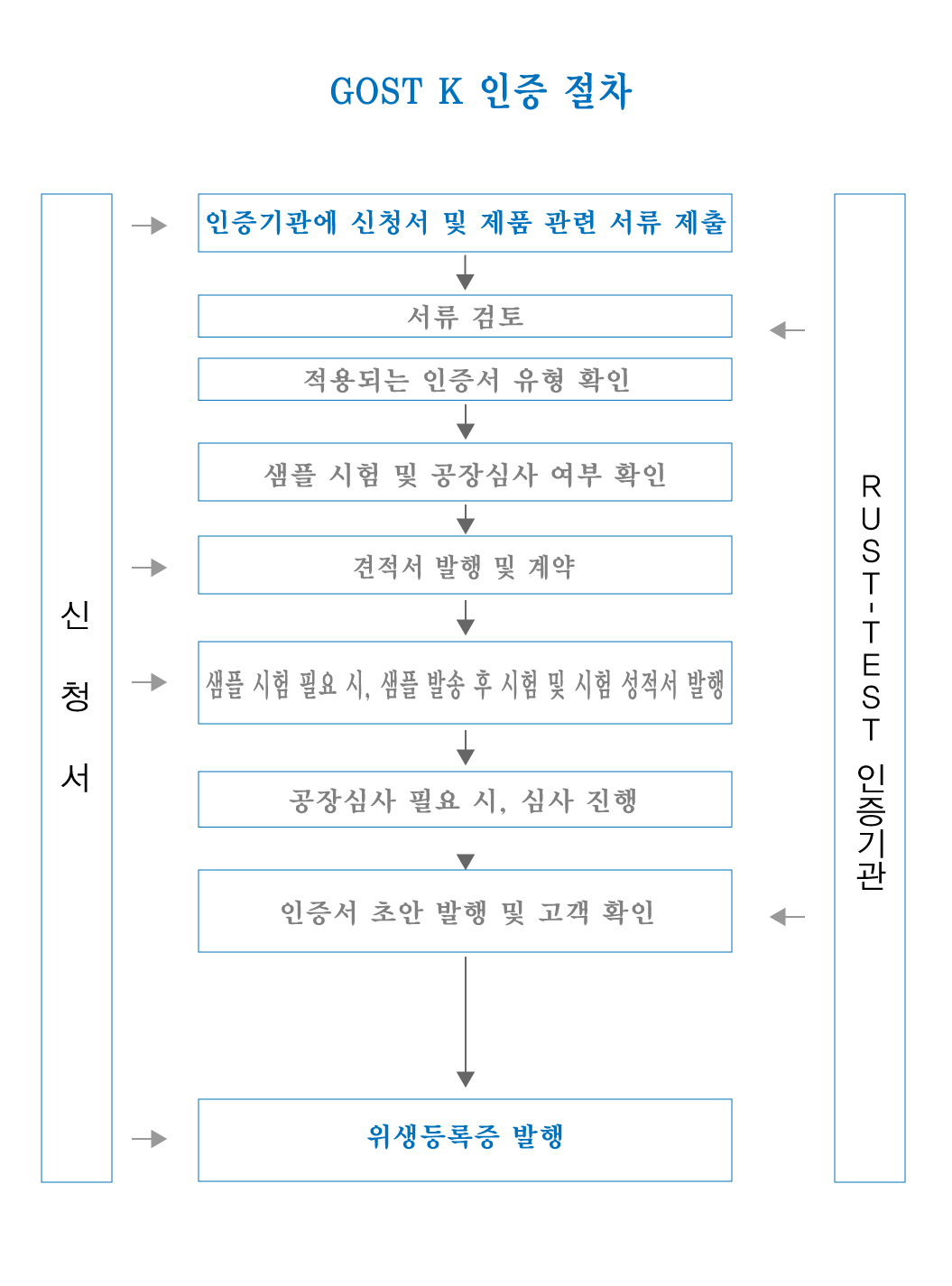 GOST K 인증 절차