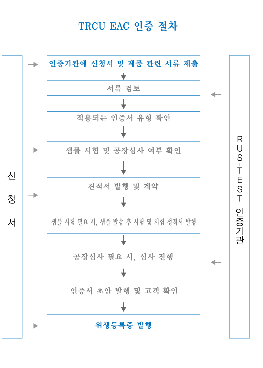 카자흐스탄 TRCU EAC 인증 절차