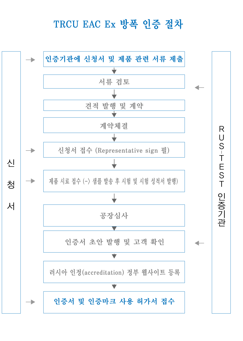 TRCU EAC Ex 방폭인증 절차