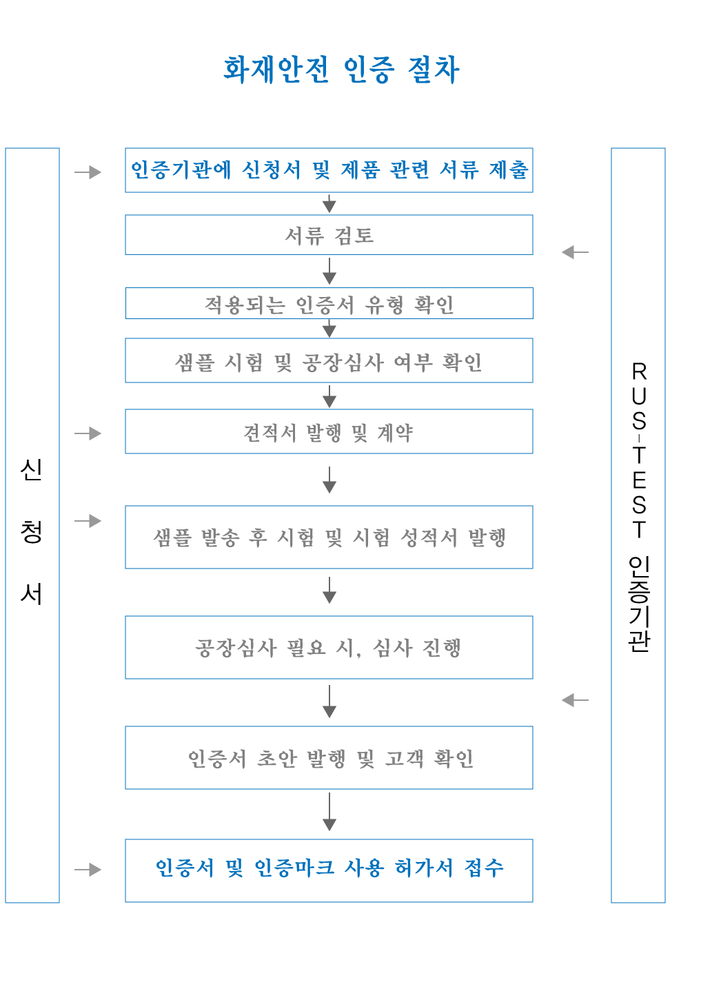 화재안전 인증 절차