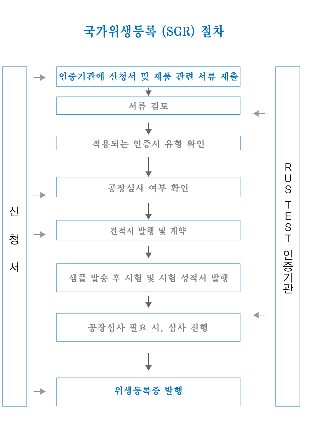 국가위생등록 (SGR) 절차