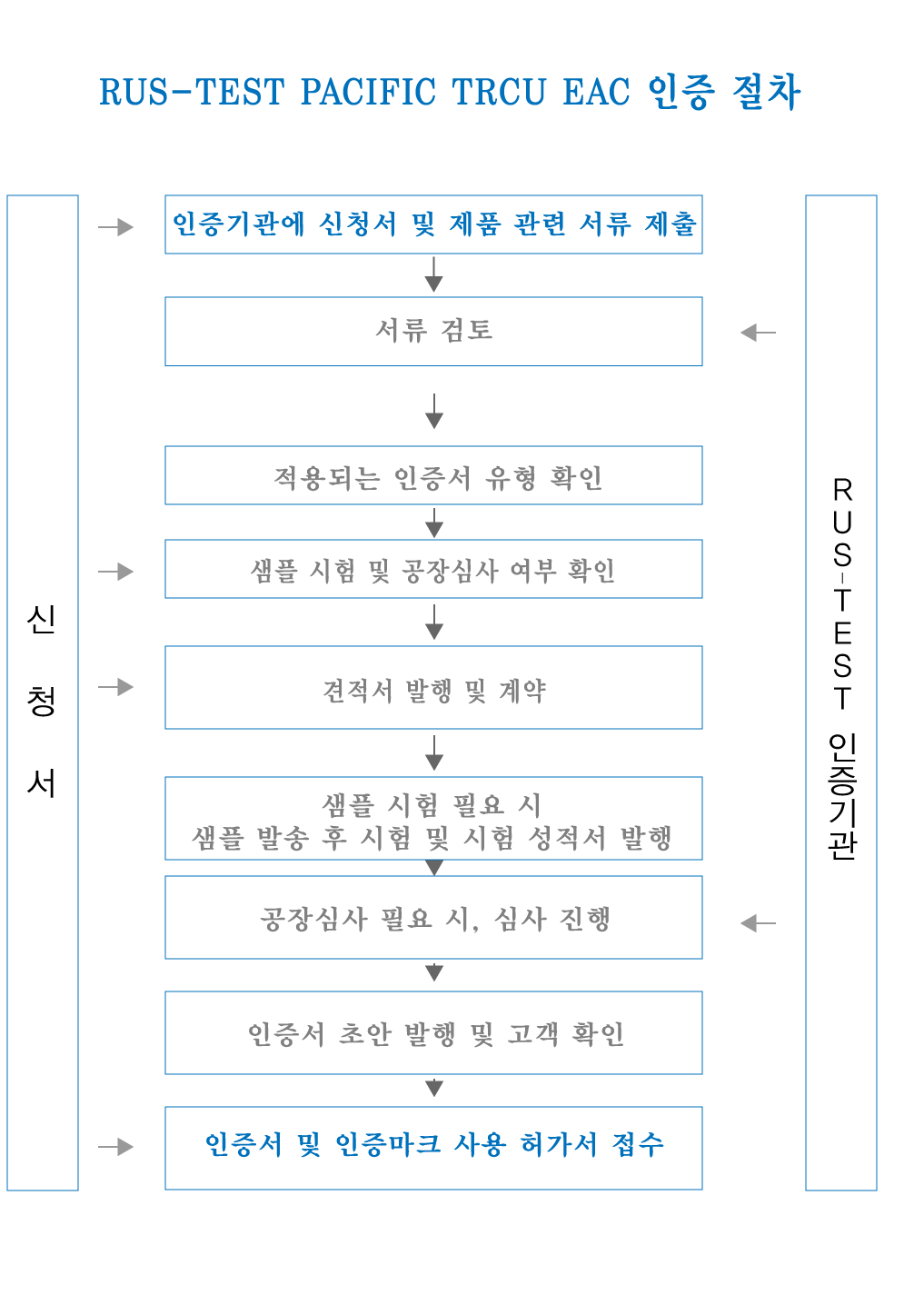 TRCU EAC 인증 절차