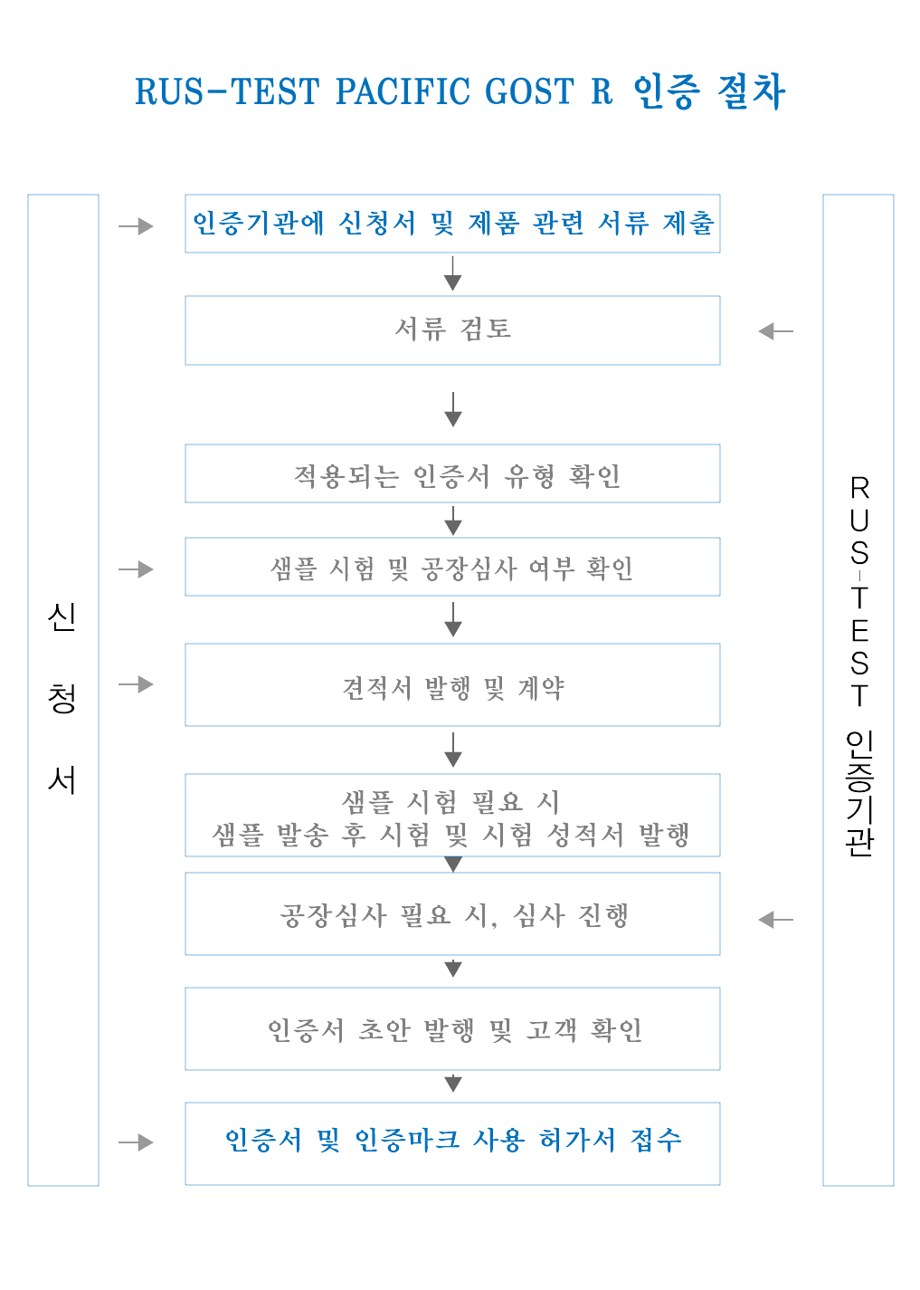 TRCU EAC 인증 절차