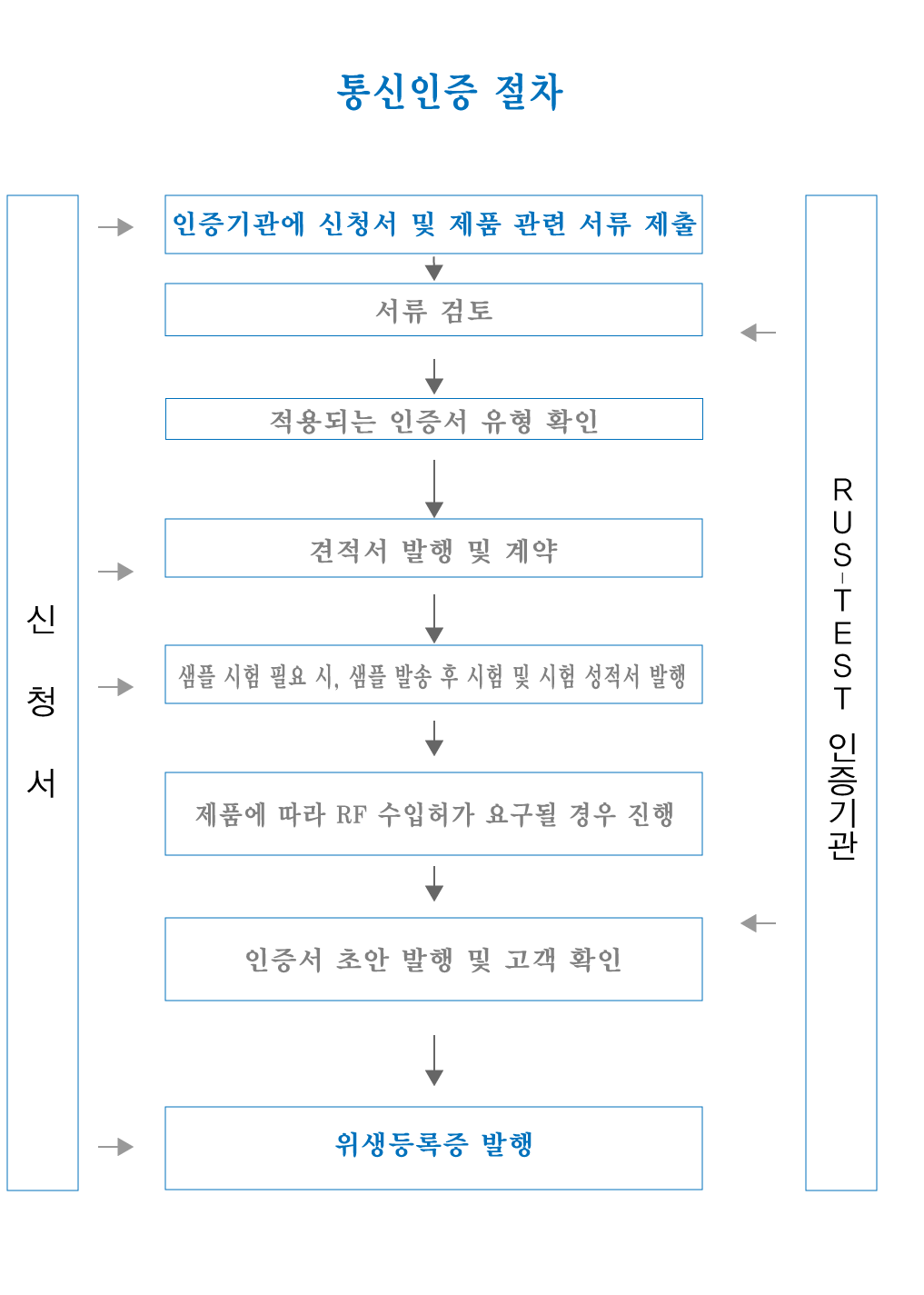 통신인증 절차