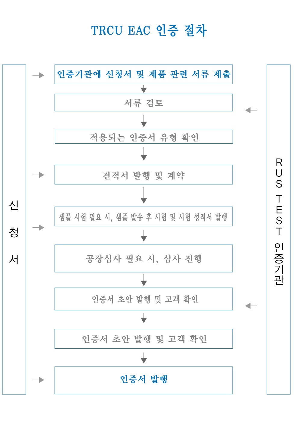 TRCU EAC 인증 절차